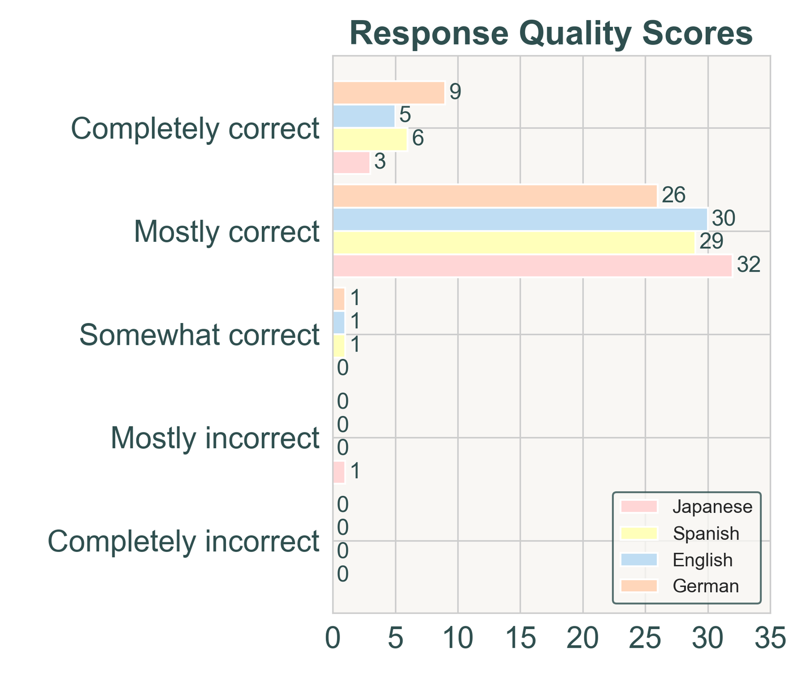 Response Evaluation