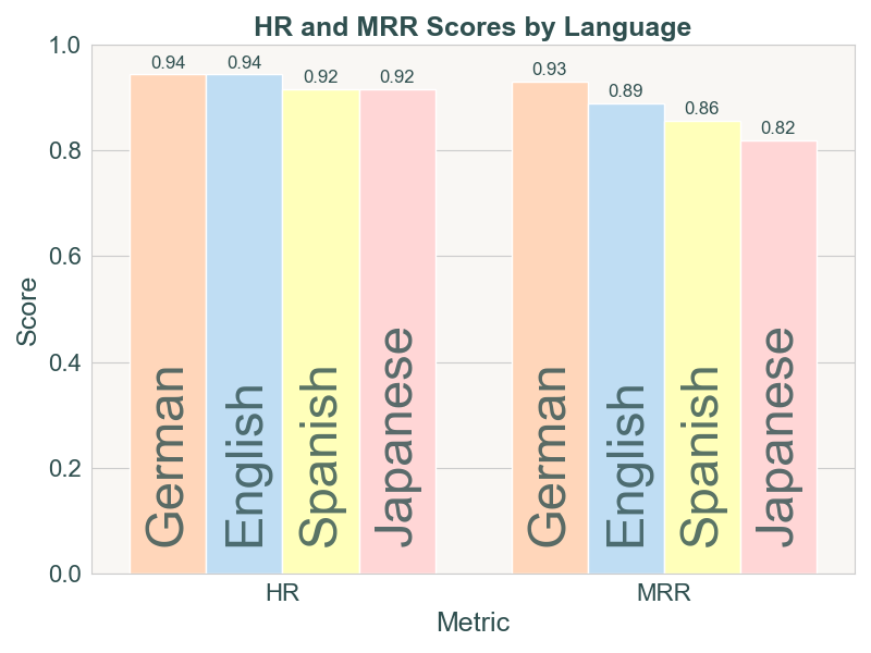 Performance metrics chart showing Hit Rate and Mean Reciprocal Rank across languages